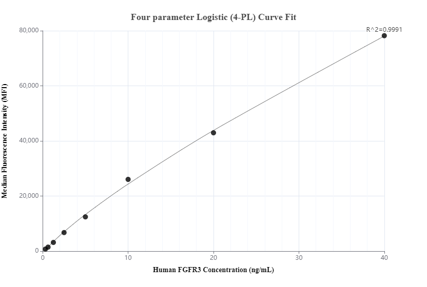 Cytometric bead array standard curve of MP00407-2
